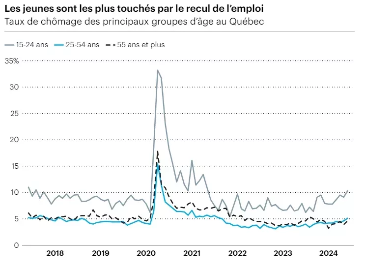 Graphique du taux de chômage selon l'âge