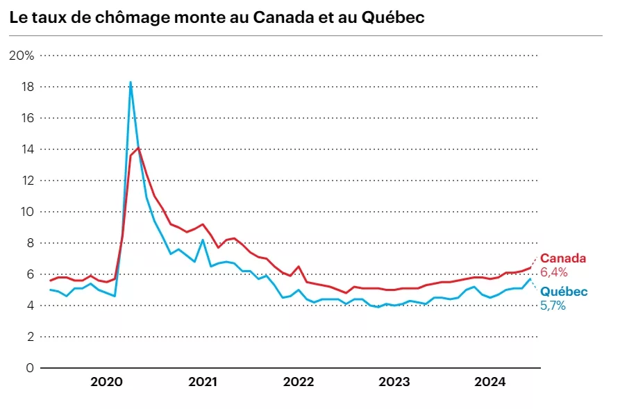 Graphique du taux de chômage au Canada et au Québec